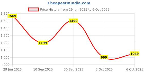 flipkart.com campus sutra Soft Sherpa Solid Coat For Women campus sutra Price History Graph from 29 Jun 2025 to 6 Oct 2025