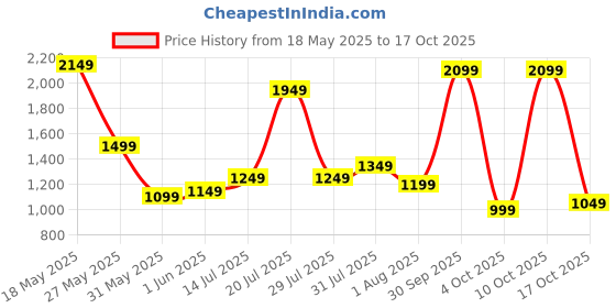 flipkart.com campus sutra Soft Sherpa Solid Coat For Women campus sutra Price History Graph from 18 May 2025 to 17 Oct 2025