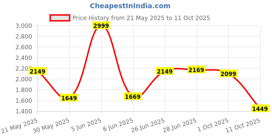 flipkart.com campus sutra Soft Sherpa Solid Coat For Women campus sutra Price History Graph from 21 May 2025 to 11 Oct 2025
