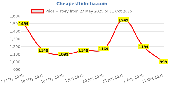 flipkart.com campus sutra Soft Sherpa Solid Coat For Women campus sutra Price History Graph from 27 May 2025 to 11 Oct 2025