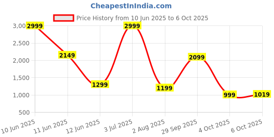 flipkart.com campus sutra Soft Sherpa Solid Coat For Women campus sutra Price History Graph from 10 Jun 2025 to 6 Oct 2025