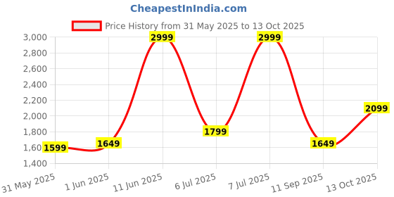 flipkart.com campus sutra Soft Sherpa Solid Coat For Women campus sutra Price History Graph from 31 May 2025 to 13 Oct 2025