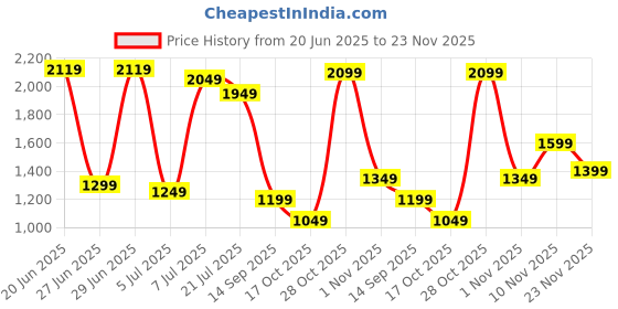 flipkart.com campus sutra Soft Sherpa Solid Coat For Women campus sutra Price History Graph from 20 Jun 2025 to 23 Nov 2025