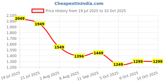 flipkart.com campus sutra Soft Sherpa Solid Coat For Women campus sutra Price History Graph from 19 Jul 2025 to 10 Oct 2025