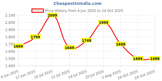 flipkart.com campus sutra Soft Sherpa Solid Coat For Women campus sutra Price History Graph from 4 Jun 2025 to 23 Oct 2025
