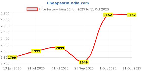 flipkart.com campus sutra Soft Sherpa Solid Coat For Women campus sutra Price History Graph from 13 Jun 2025 to 11 Oct 2025