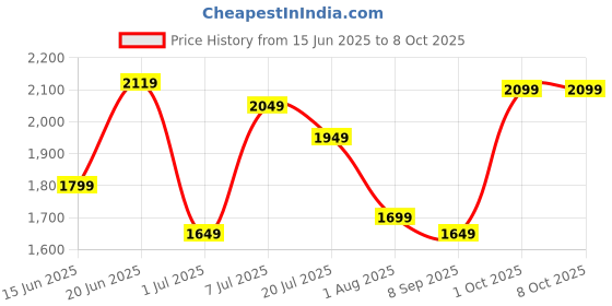 flipkart.com campus sutra Soft Sherpa Solid Coat For Women campus sutra Price History Graph from 15 Jun 2025 to 8 Oct 2025