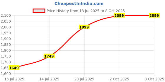 flipkart.com campus sutra Soft Sherpa Solid Coat For Women campus sutra Price History Graph from 13 Jul 2025 to 8 Oct 2025