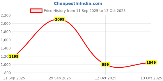 flipkart.com campus sutra Soft Sherpa Solid Coat For Women campus sutra Price History Graph from 11 Sep 2025 to 13 Oct 2025