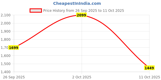 flipkart.com campus sutra Soft Sherpa Solid Coat For Women campus sutra Price History Graph from 26 Sep 2025 to 11 Oct 2025