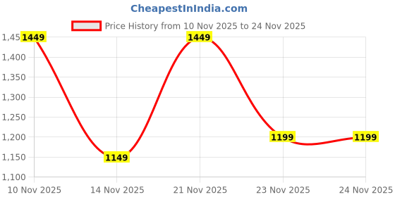 flipkart.com campus sutra Soft Sherpa Solid Coat For Women campus sutra Price History Graph from 10 Nov 2025 to 24 Nov 2025
