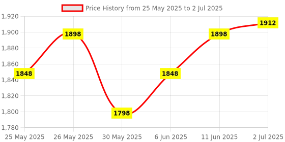 flipkart.com intex Soft Side Pool, Ages 3+, Shelf Box Inflatable Swimming Pool intex Price History Graph from 25 May 2025 to 2 Jul 2025