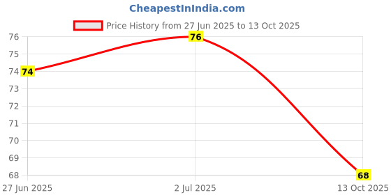 flipkart.com emmemm Soft Silicon 2 in1 Nose Clip & Ear Plugs Combo Ear Plug & Nose Clip emmemm Price History Graph from 27 Jun 2025 to 13 Oct 2025