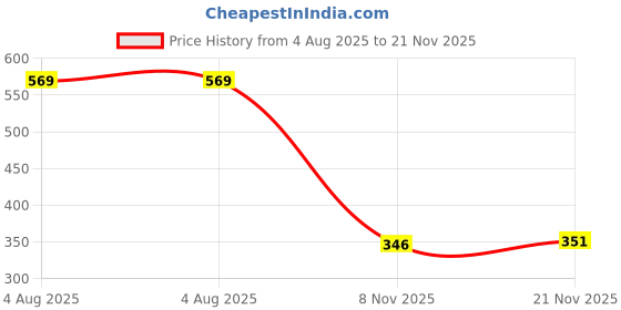 flipkart.com staranddaisy Soft Silicon Chick Printed Bibs for 3 to 6 Years Baby Girl & Boys staranddaisy Price History Graph from 4 Aug 2025 to 21 Nov 2025