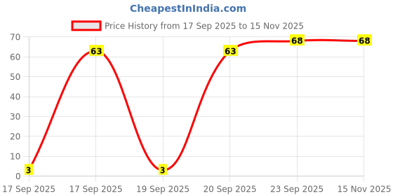 flipkart.com rivia Soft Silicon Ear Plug & Nose Clip rivia Price History Graph from 17 Sep 2025 to 15 Nov 2025