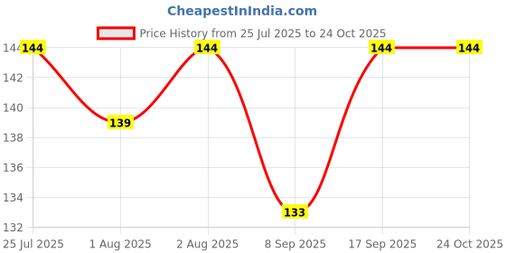 flipkart.com joyfills Soft Silicone Baby Feeder, Food & Fruit Feeder for 3 to 12 Months. Soother joyfills Price History Graph from 25 Jul 2025 to 23 Oct 2025