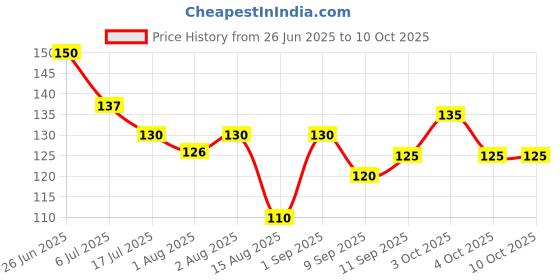 flipkart.com aerex Soft Silicone Baby Pacifiers | Air Flow Shield Pacifier & Nipple for Babies Soother aerex Price History Graph from 26 Jun 2025 to 10 Oct 2025