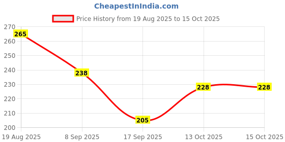 flipkart.com goyyoo Soft Silicone Baby Toothbrush with Bunny Design and Best for All Soft Toothbrush goyyoo Price History Graph from 19 Aug 2025 to 15 Oct 2025