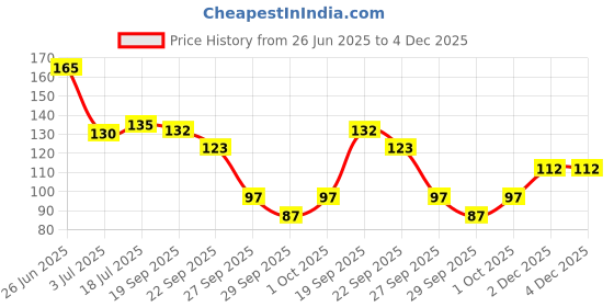 flipkart.com flying monk Soft Silicone Back Scrubber Brush Cum Belt for Exfoliating Shower Bath- Double Sides flying monk Price History Graph from 26 Jun 2025 to 3 Dec 2025