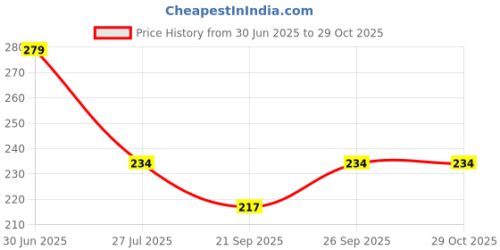 flipkart.com jublyn Soft silicone bag with small holes Teether and Feeder jublyn Price History Graph from 30 Jun 2025 to 28 Oct 2025