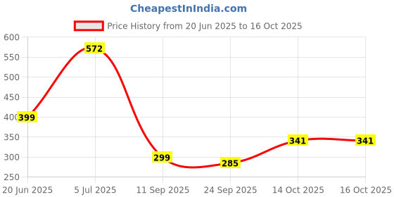 flipkart.com staranddaisy Soft Silicone Bibs for Baby, Infants & Toddler -Adjustable, Water proof staranddaisy Price History Graph from 20 Jun 2025 to 14 Oct 2025