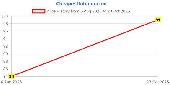 flipkart.com shreejee Soft Silicone Bottle Cleaning Brush shreejee Price History Graph from 6 Aug 2025 to 23 Oct 2025
