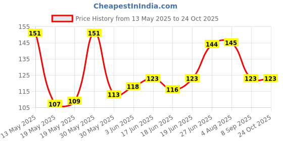 flipkart.com gb Soft Silicone Ear Plug & Nose Clip gb Price History Graph from 13 May 2025 to 24 Oct 2025