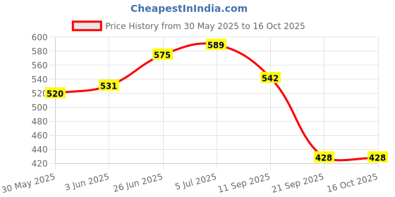 flipkart.com bioears Soft Silicone Ear Plugs Ear Plug bioears Price History Graph from 30 May 2025 to 16 Oct 2025