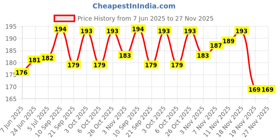flipkart.com angelie Soft Silicone Ear Plugs for Noise Reduction Sleeping Meditation Study Swimming Ear Plug angelie Price History Graph from 7 Jun 2025 to 27 Nov 2025