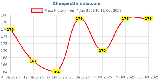 flipkart.com maddy Soft Silicone Feeding Bottle & Babies Teether Infants Fruit Feeder for Baby. - 90 ml maddy Price History Graph from 4 Jun 2025 to 10 Oct 2025