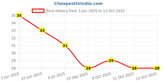 flipkart.com rahithya Soft Silicone finger Brush with Toung cleaner and Gum Massager 3-24 month Ultra Soft Toothbrush rahithya Price History Graph from 3 Jun 2025 to 13 Oct 2025