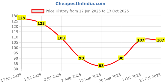 flipkart.com enorme Soft Silicone Finger Toothbrush with U Shape Soft Bristles Brush For Kids Extra Soft Toothbrush enorme Price History Graph from 17 Jun 2025 to 13 Oct 2025
