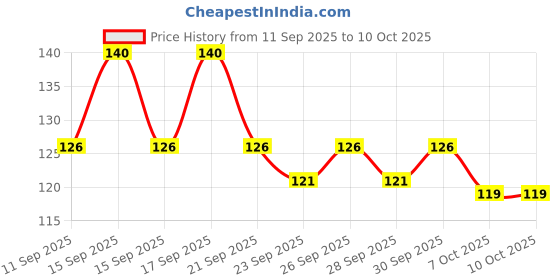 flipkart.com grest Soft Silicone Finger Toothbrush with U Shape Soft Bristles Brush For Kids Teether grest Price History Graph from 11 Sep 2025 to 9 Oct 2025