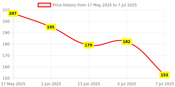 flipkart.com crescent Soft Silicone Fruit Teethers for Babies|Safe -100% BPA-Free Teether Set Feeder crescent Price History Graph from 17 May 2025 to 7 Jul 2025