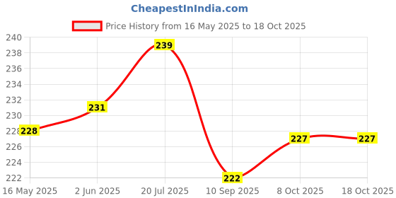 flipkart.com mopslik Soft Silicone Gel Tip Baby Infant Feeding First Stage Training Spoon (Blue)- Silicone mopslik Price History Graph from 16 May 2025 to 18 Oct 2025
