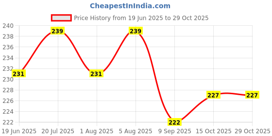 flipkart.com mopslik Soft Silicone Gel Tip Baby Infant Feeding First Stage Training Spoon (Green)- Silicone mopslik Price History Graph from 19 Jun 2025 to 28 Oct 2025