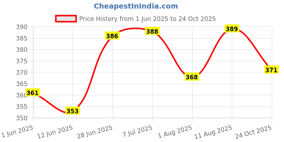 flipkart.com james Soft Silicone Negative Bracelets, Wristband, Anti-Static, Energy Band Sports Band james Price History Graph from 1 Jun 2025 to 24 Oct 2025