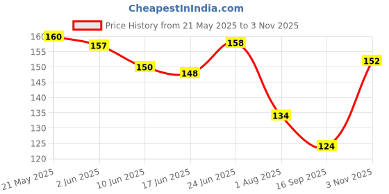 flipkart.com james Soft Silicone Noise Reducingfor Ear Plugs,Sleeping,Swimming,Waterproof,Study, Ear Plug james Price History Graph from 21 May 2025 to 3 Nov 2025