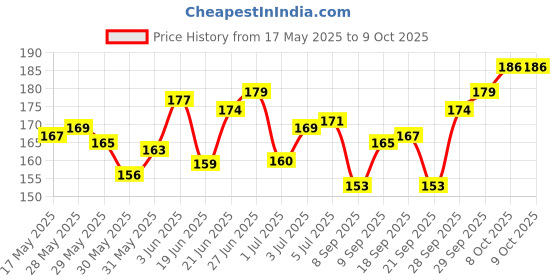 flipkart.com kalpdev Soft Silicone Noise Reduction Ear Plugs for Sleeping, Meditation, Swimming (5 Pairs) Ear Plug kalpdev Price History Graph from 17 May 2025 to 9 Oct 2025