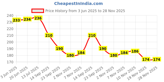 flipkart.com skylofts Soft Silicone Noise Reduction Ear Plugs for Sleeping, Meditation, Swimming adult and child, Reusable Earmuff for Travel Flights (Pack of 10) Ear Plug skylofts Price History Graph from 3 Jun 2025 to 27 Nov 2025