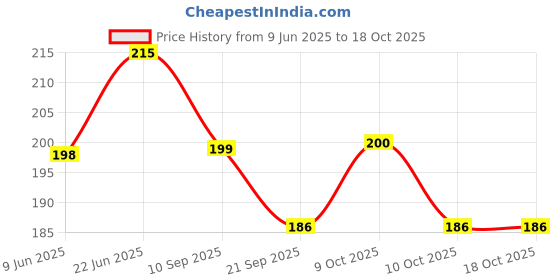 flipkart.com miss hot Soft Silicone Noise Reduction Ear Plugs for Sleeping, Meditation, Swimming Ear Plug miss hot Price History Graph from 9 Jun 2025 to 17 Oct 2025