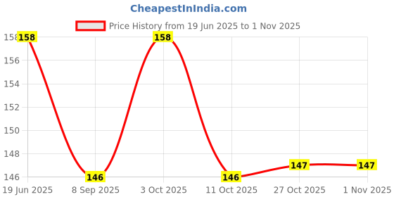 flipkart.com mapperz Soft Silicone Noise Reduction Ear Plugs for Sleeping | Meditation Ear Plug mapperz Price History Graph from 19 Jun 2025 to 27 Oct 2025