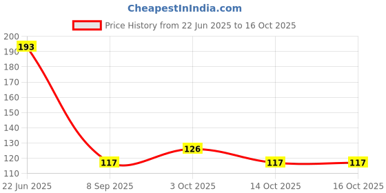 flipkart.com james Soft Silicone Reusable for Swimming Waterproof , Sleeping Ear Protection 1 Pair Ear Plug james Price History Graph from 22 Jun 2025 to 14 Oct 2025