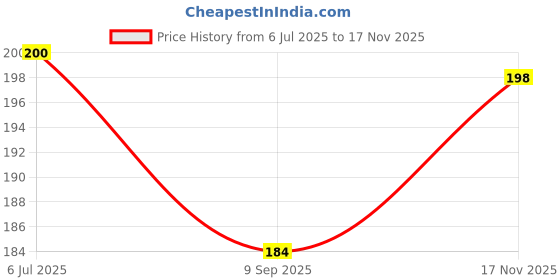 flipkart.com james Soft Silicone Reusable for Swimming Waterproof , Sleeping Ear Protection 1 Pair Ear Plug james Price History Graph from 6 Jul 2025 to 17 Nov 2025