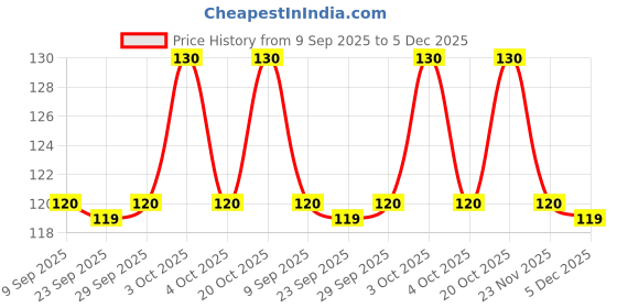 flipkart.com james Soft Silicone Reusable for Swimming Waterproof , Sleeping Ear Protection 1 Pair Ear Plug james Price History Graph from 9 Sep 2025 to 5 Dec 2025
