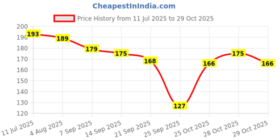 flipkart.com beebaby Soft Silicone Ring / Loops Teether - Pack of 2 (Blue & Green) 3M+ Teether beebaby Price History Graph from 11 Jul 2025 to 28 Oct 2025