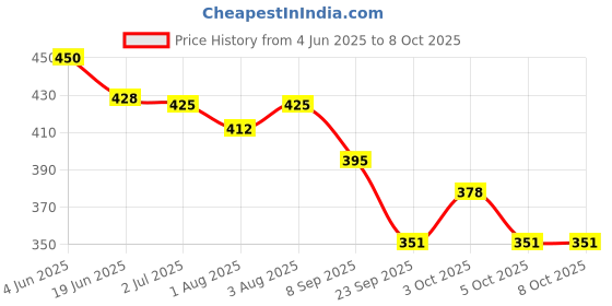 flipkart.com geggsa Soft Silicone Scalp Head Massager and Bath Brush with Baby Shampoo geggsa Price History Graph from 4 Jun 2025 to 8 Oct 2025