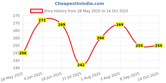 flipkart.com kakagugu Soft Silicone spoon feeder bottle with measurement markings, 100% safe - 90 ml kakagugu Price History Graph from 28 May 2025 to 14 Oct 2025