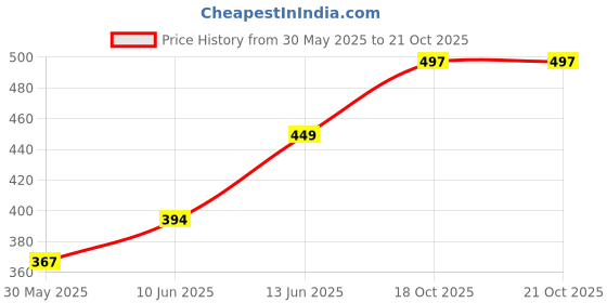flipkart.com meemee Soft Silicone Spout, Weighted Straw, Hygine Cover, Sterilizable/Ergonomic Handle meemee Price History Graph from 30 May 2025 to 20 Oct 2025