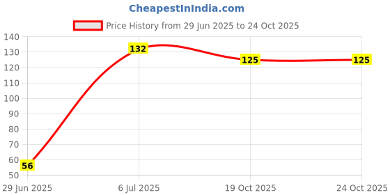 flipkart.com he retail Soft Silicone Swimming Ear Plug & Nose Clip he retail Price History Graph from 29 Jun 2025 to 24 Oct 2025